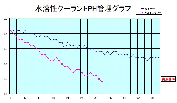 水溶性クーラントPH管理グラフ